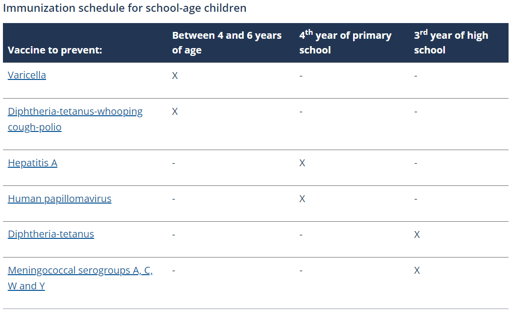 Immunization schedule for school-age children in Québec - QIP